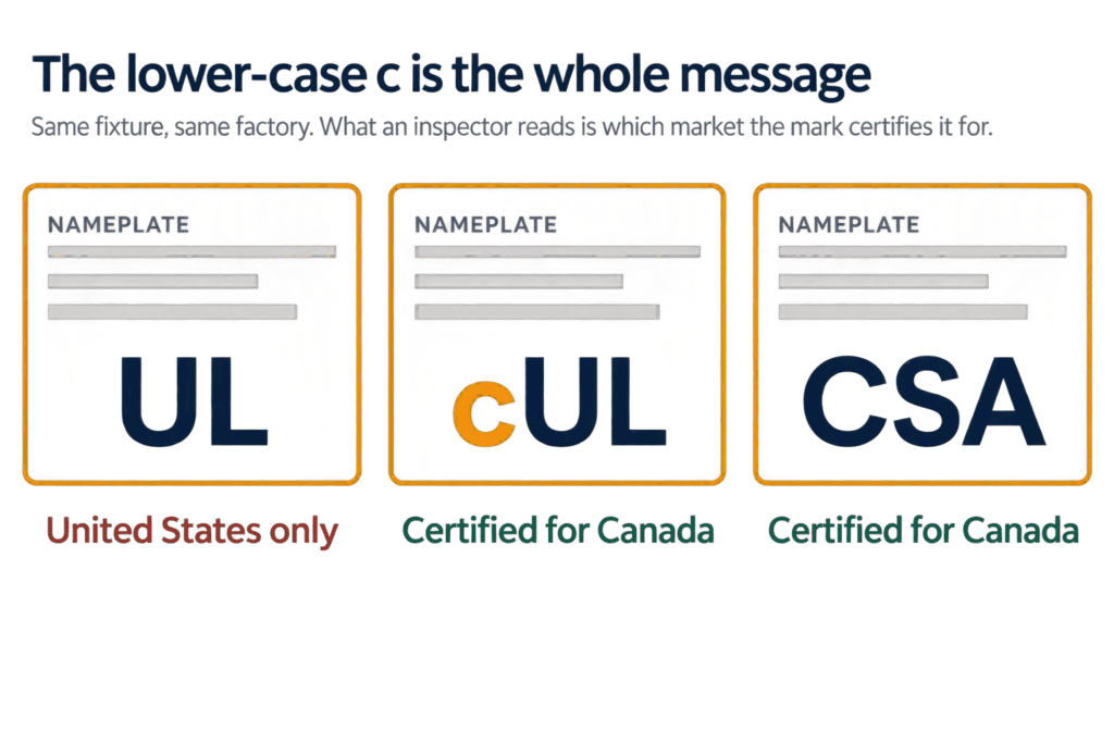 Diagram headed “The lower-case c is the whole message.” Three fixture nameplates side by side, each an amber-outlined card with placeholder text and a certification mark set large beneath it. The first reads UL and is labelled United States only in red. The second reads cUL with the lower-case c picked out in amber, labelled Certified for Canada in green. The third reads CSA, also labelled Certified for Canada.