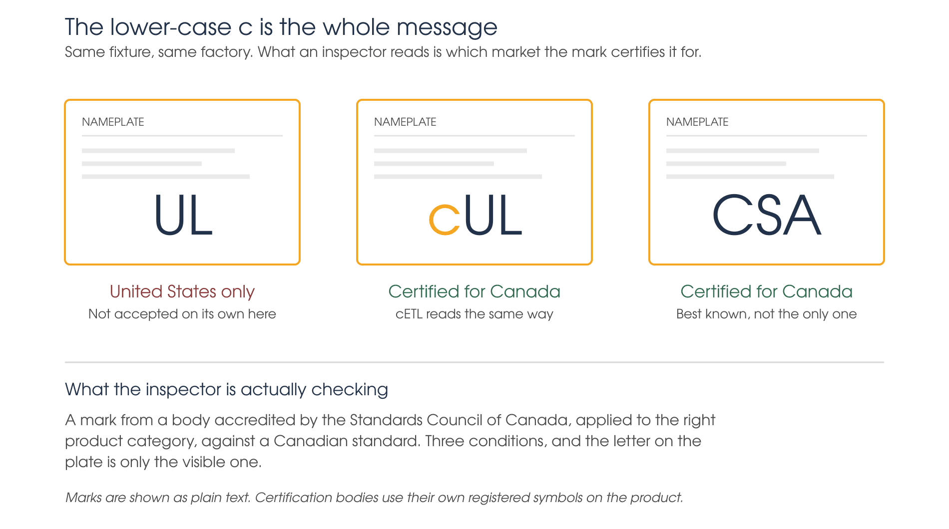 Diagram of three fixture nameplates: UL marked United States only, and cUL with the lower-case c highlighted and CSA both marked certified for Canada, above a note on what an inspector actually checks.