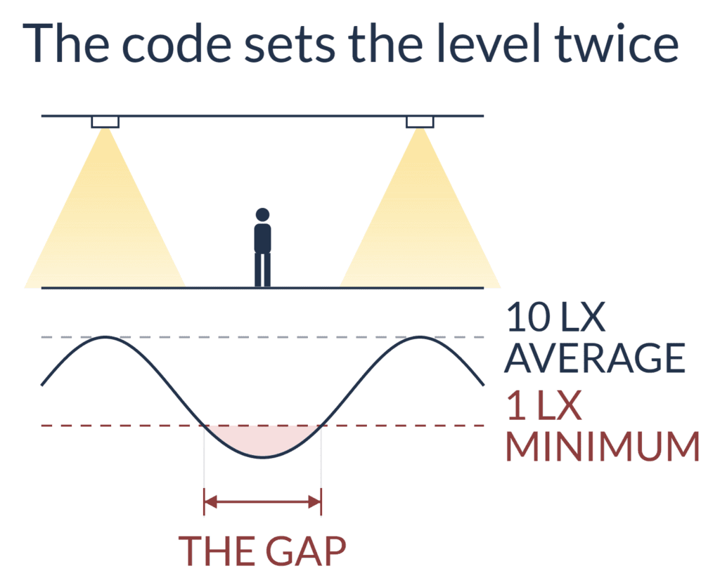 Diagram of an egress route with two widely spaced emergency lighting units. Below it an illuminance curve peaks at the 10 lux average under each unit and dips below the 1 lux minimum between them. The stretch below 1 lux is shaded and dimensioned as the gap, with a person standing in it.