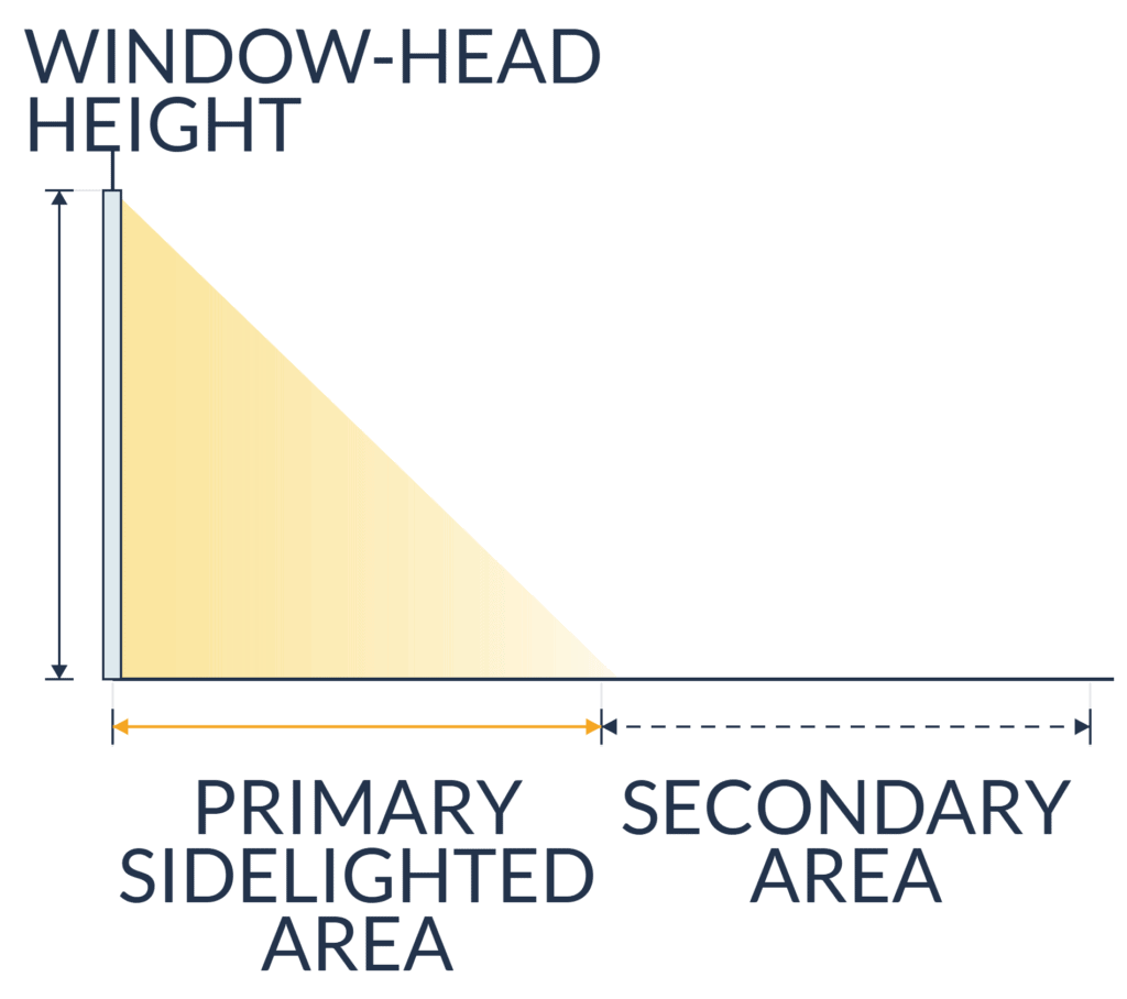 Section diagram of a room with a tall window at the left. Daylight falls across the floor as a wedge, brightest at the glazing. The primary sidelighted area measured along the floor is drawn exactly the same length as the window-head height, with the secondary area continuing beyond it.