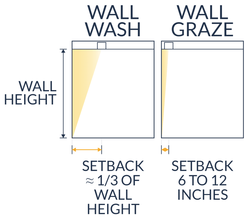 Section diagram comparing wall wash and wall graze. In the wall wash bay the luminaire is set back about one third of the wall height and its beam covers the full face of the wall; in the wall graze bay the luminaire sits six to twelve inches from the wall and throws a narrow beam straight down the surface.